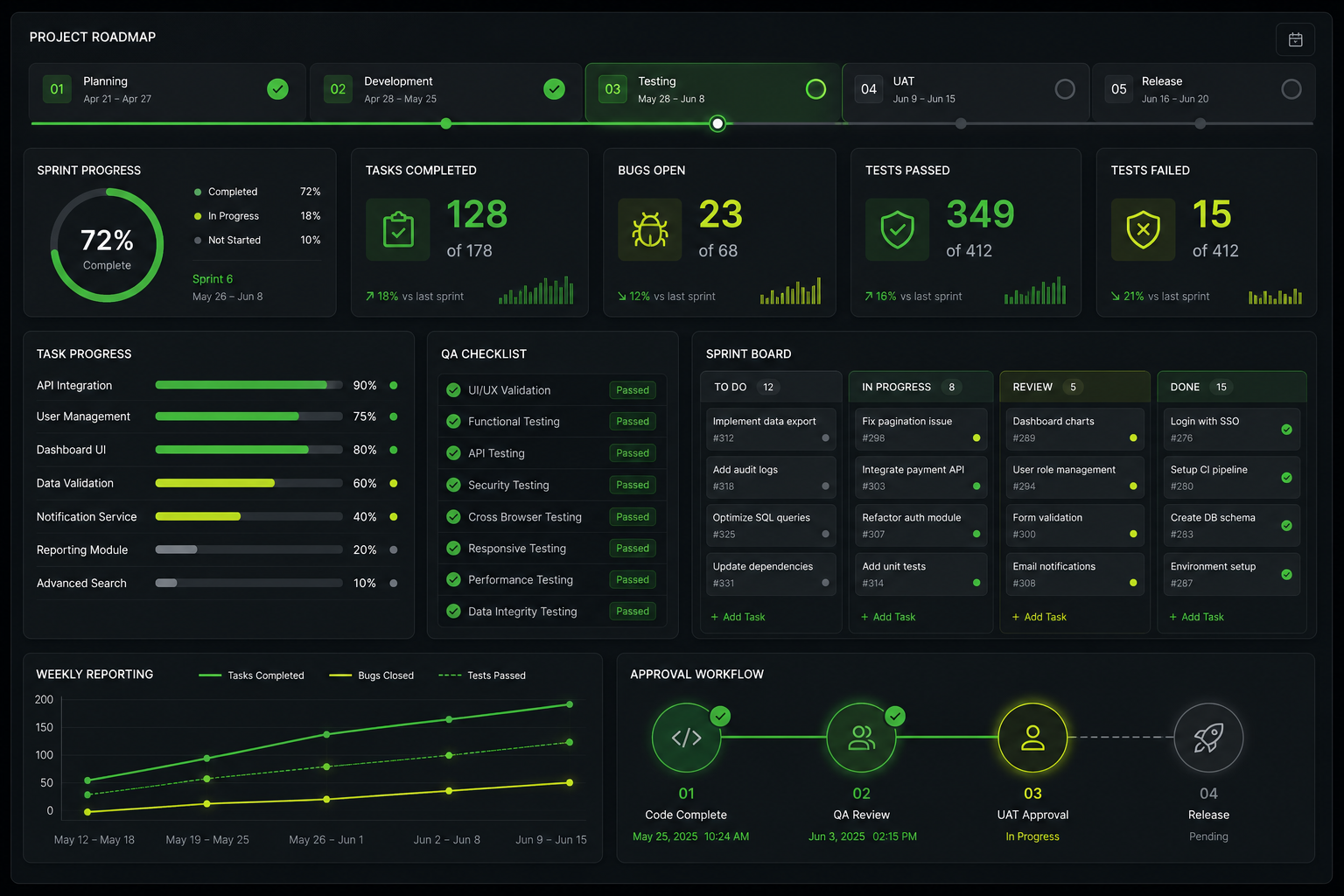 AI automation workflow with people, process, QA, and reporting layers